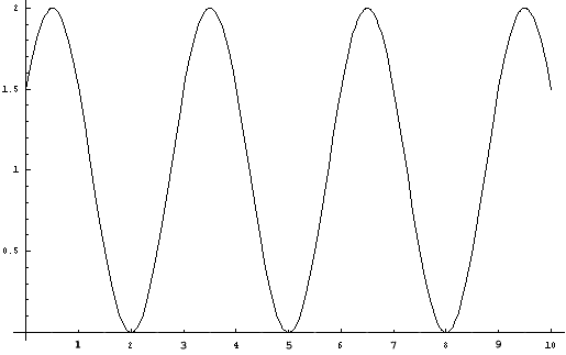 graph of 1+ cos(Pi(2x+5)/3) 